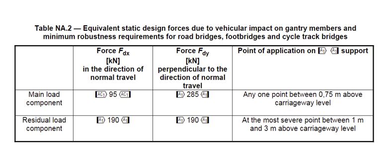 Figure 6: Equivalent static design force due to the impact