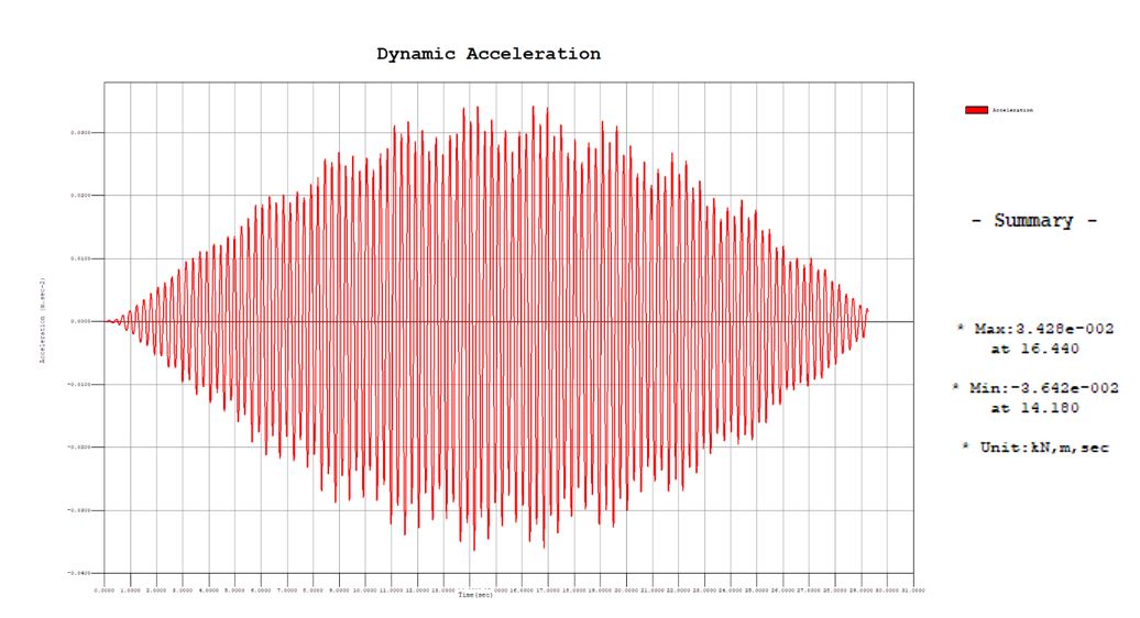 Figure 20: Time History Graph function 